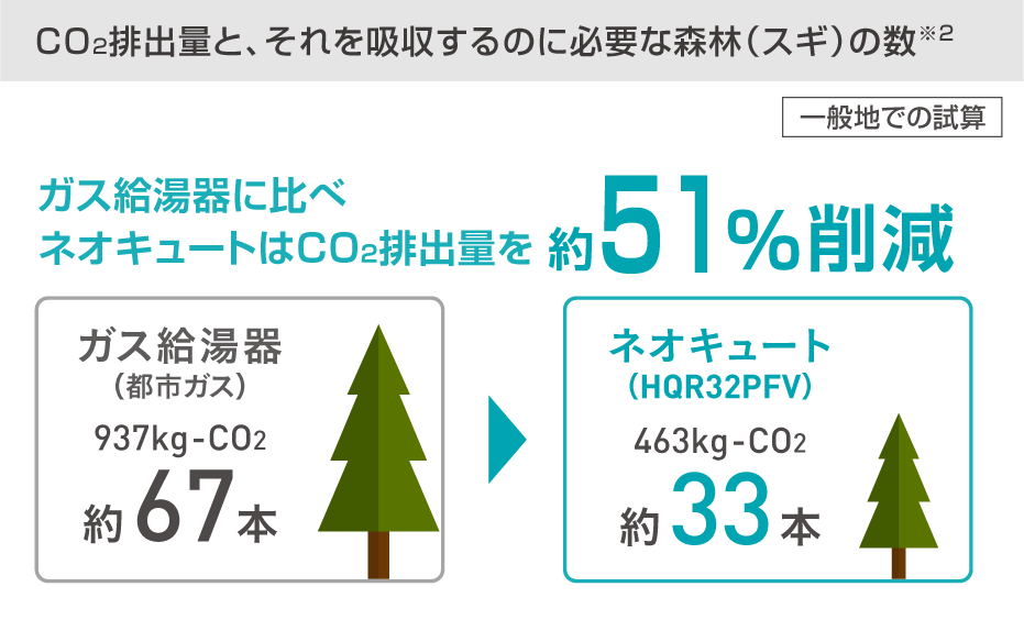 CO2排出とそれを吸収するのに必要な森林の数についての画像
